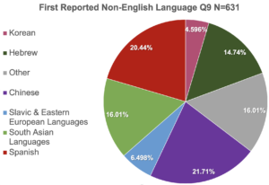 Queens College Student Non-English Languages Pie Chart
